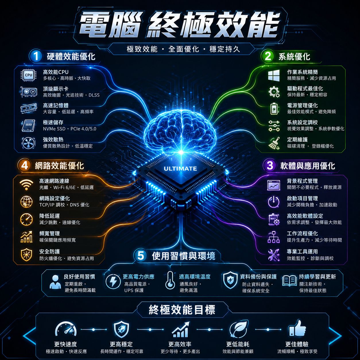 Windows 終極效能電源計劃怎麼開?2026完整教學(桌機/筆電差異)